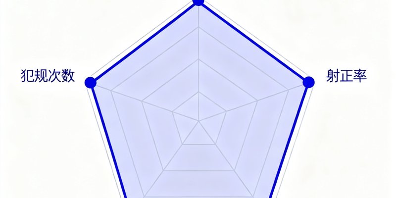 球队数据雷达图展示巴西队控球率、射正率等核心指标
